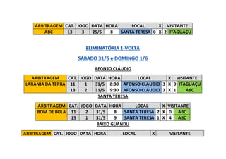 ARBITRAGEM CAT. JOGO DATA HORA LOCAL X VISITANTE 
ABC 13 3 25/5 8 SANTA TERESA 0 X 2 ITAGUAÇU 
AFONSO CLÁUDIO 
ARBITRAGEM CAT. JOGO DATA HORA LOCAL X VISITANTE 
LARANJA DA TERRA 11 1 31/5 8:30 AFONSO CLÁUDIO 3 X 0 ITAGUAÇU 
13 2 31/5 9:30 AFONSO CLÁUDIO 3 X 1 ABC 
SANTA TERESA 
ARBITRAGEM CAT. JOGO DATA HORA LOCAL X VISITANTE 
BOM DE BOLA 11 2 31/5 8 SANTA TERESA 2 X 0 ABC 
15 1 31/5 9 SANTA TERESA 1 X 4 ABC 
BAIXO GUANDU 
ARBITRAGEM CAT. JOGO DATA HORA LOCAL X VISITANTE 
 