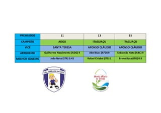 PREMIADOS 11 13 15 
CAMPEÃO ADGU ITAGUAÇU ITAGUAÇU 
VICE SANTA TERESA AFONSO CLÁUDIO AFONSO CLÁUDIO 
ARTILHEIRO Guilherme Nascimento (ADG) 9 Abel Buss (AFO) 9 Sebastião Neto (ABC) 9 
MELHOR GOLEIRO João Neto (STR) 0.45 Rafael Chiabai (ITG) 1 Breno Rosa (ITG) 0.9 
