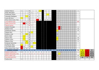 Gabriel Ribeiro 1 - 1 W - - - 1 1 - - - 1 1 
Pedro Westphal - - - w 1 - 1 - - - - - - - 
Guilherme Freitas - - - w - - - - - - - - - 
Leonardo Rodrigues - - W - - 1 - - - - - - - 
Lucas de Jesus - - W - - - - - - 1 - - - 
Efran Victor (Com. Téc) - - - W - - S S S S - - - 
Lucas Butura (15) 2 1 0 W - 2 2 3 2.5 
Pedro Cesino (15) - S W - - - - - 
Patrick Santos - - - W 2 - - - - 
Gabriel Procópio - - - - - - 1 S 1 
Rafhael Valle - - - - - - - S 0 
Guilherme Gomes - - - - - - - 0 
Gabriel Reis 1 - - W - - - - 
Antônio Lima - - 1 W - - 1 - 1 
Breno Vidal - - W - - - - - 
Stevan Silva - - W - - - 0 
Gabriel Lanes - - W - - - 0 
Maycon Silva - 1 2 W 1 1 1 - 1 
Emanuel Veríssimo 2 - W - - - - 
Guilherme Alves - - W - - - - - 
Luan Della Fonte S - W - - - - 
Efran Victor (Com. Téc) S S S - - - - - 
AFONSO CLÁUDIO 1 2 3 4 I V I V R 1º 2ª 3ª F 1 2 3 4 5 6 S S F F TG TA TV TP 
Gabriel Coelho (11) 2 - - - - - - - - - - - - - 1 1 9(11) 0(11) 9(11) 
Gabriel Petronetto (11) - 0 1 0 2 0 2 0 0 1 1 2 - - - 26(13) 0(13) 26(13) 
Breno Leben (11) - - - - - - - - - - - - 0 - - 0 26(15) 3(15) 35(15) 
Cassiano Sarti (11) - - - - - - - - - - - - - 1 - 1 61 9 70 
Carlos Leite 1 - - - - - - - - - - - - 1 - 1 
 