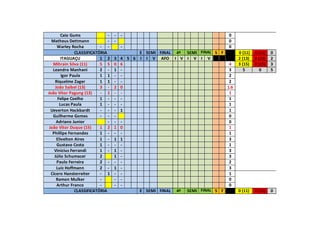 Caio Gums - - - 0
Matheus Dettmann - - 0
Warley Rocha - - - 0
CLASSIFICATÓRIA E SEMI FINAL 4ª SEMI FINAL S F 0 (11) 0 (11) 0
ITAGUAÇU 1 2 3 4 5 6 I I V AFO I V I V I V 2 (13) 0 (13) 2
Mihrain Silva (11) 5 5 0 6 4 3 (15) 0 (15) 3
Leandro Manhani 2 - 1 - 3 5 0 5
Igor Paula 1 1 - - 2
Riquelme Zager 1 1 - - 2
João Saibel (13) 3 - 2 0 1.6
João Vitor Pagung (13) - 1 - - 1
Felipe Coelho 1 - - - 1
Lucas Paula 1 - - - 1
Ueverton Hackbardt - - - 1 1
Guilherme Gomes - - - 0
Adriano Junior - - - 0
João Vitor Duque (15) 1 2 1 0 1
Phillipe Fernandes 1 - - - 1
Elivelton Aires 1 - 1 1 3
Gustavo Costa 1 - - - 1
Vinícius Ferrandi 1 - 1 - 3
Júlio Schumacer 2 1 - 3
Paulo Ferreira 2 - - - 2
Luiz Hoffmann 2 - 1 - 3
Cícero Hansterreiter - 1 - - 1
Ramon Mulker - - - 0
Arthur Franco - - - 0
CLASSIFICATÓRIA E SEMI FINAL 4ª SEMI FINAL S F 0 (11) 0 (11) 0
 
