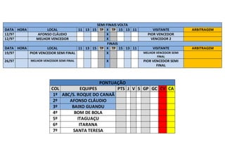SEMI FINAIS VOLTA
DATA HORA LOCAL 11 13 15 TP X TP 15 13 11 VISITANTE ARBITRAGEM
12/9? AFONSO CLÁUDIO X PIOR VENCEDOR
12/9? MELHOR VENCEDOR X VENCEDOR 2
FINAIS
DATA HORA LOCAL 11 13 15 TP X TP 15 13 11 VISITANTE ARBITRAGEM
19/9? PIOR VENCEDOR SEMI FINAL X MELHOR VENCEDOR SEMI
FINAL
26/9? MELHOR VENCEDOR SEMI FINAL X PIOR VENCEDOR SEMI
FINAL
PONTUAÇÃO
COL EQUIPES PTS J V S GP GC CV CA
1º ABC/S. ROQUE DO CANAÃ
2º AFONSO CLÁUDIO
3º BAIXO GUANDU
4º BOM DE BOLA
5º ITAGUAÇU
6º ITARANA
7º SANTA TERESA
 