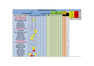 CONTROLE DE GOLS E CARTÕES
CSI COS SUC TG CA CV TP
CLASSIFICATÓRIA E SEMI FINAL 4ª SEMI FINAL S F 1 (11) 0 (11) 1
ABC/S.ROQUE DO CANAÃ 1 2 3 4 5 6 I I V AFO I V I V I V 5 (13) 0 (13) 5
Gean Malavasi (11) - 2 2 0 1.3 3 (15) 3 (15) 13
Ygor Redighieri (11) 4 - - - 4 10 9 19
Bruno Rosado Lucchi - 2 1 3
Davi Rosa - 1 - - 1
Railan Santos - - - 1 1
Kauê Malavasi - 1 - 1 2
Gabriel Batista - 1 - 1 2
José Carlos Pessi (13) 5 0 3 0 2
Luiz Roldi - 1 - 1
Bruno Rosado Lucchi - - - 0
Gabriel Silva - - 1 1 2
Mayk Ilário - - - 1
Rodolfo Salaes - - 1 2
Henrique Schultz - - - 0
Vitor Dias (15) 1 1 2 - 1.3
João Lucas Silva (15) - - - 1 1
Talis Luchi 1 1 - 1 3
Matheus Pereira - - 1 - 1
Matheus Zorteá - - - 0
Iago Brito - - - 0
Gabriel Gomes - - S 0
Sávio Ferreira 2 1 - 1 4
Jaksson Ilário - - 0
João Silva - S - 0
 