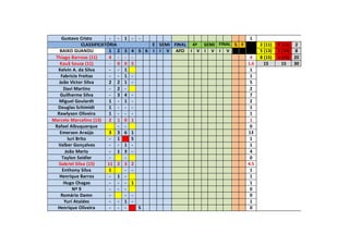 Gustavo Cristo - - 1 - - 1
CLASSIFICATÓRIA E SEMI FINAL 4ª SEMI FINAL S F 2 (11) 0 (11) 2
BAIXO GUANDU 1 2 3 4 5 6 I I V AFO I V I V I V 5 (13) 1 (13) 8
Thiago Barroso (11) 4 - - - 4 8 (15) 4 (15) 20
Kauã Souza (11) - 0 0 5 1.6 15 15 30
Kelvin A. da Silva - - 1 1
Fabrício Freitas - - 1 - 1
João Victor Silva 2 2 1 - 5
Davi Martins - 2 - 2
Guilherme Silva - 3 4 - 7
Miguel Goulardt 1 - 1 - 2
Douglas Schimidt 1 - - - 1
Rawlyson Oliveira 1 - - - 1
Marcelo Marcelino (13) 2 1 0 1 1
Rafael Albuquerque - - 0
Emerson Araújo 3 3 6 1 13
Iuri Brito - 1 S 1
Valber Gonçalves - - 1 - 1
João Merlo - 1 3 - 4
Taylon Seidler - - 0
Gabriel Silva (15) 11 2 3 2 4.5
Enthony Silva 1 - - 1
Henrique Barros - 1 - 1
Hugo Chagas - - - 1 1
Nº 9 - - - 0
Romário Damn - - - 0
Yuri Ataídes - - 1 - 1
Henrique Oliveira - - - S 0
 
