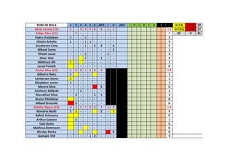 BOM DE BOLA 1 2 3 4 5 6 AFO I V AFO I V I V I V 4 (13) 2 (13) 10
Sávio Santos (11) 1 - 3 0 4 0 0 1 1 1.2 14 (15) 1 (15) 17
Felipe Silva (11) - 7 - - - - - - - 7 22 9 31
Pedro Fraisleben 1 - - 1 - - - - - 2
Otávio Schultz 1 - - 1 1 - - - - 3
Sanderson Lima - - - 1 - 1 2 - 1 5
Mikael Conte - - - - - - - - 1 1
Khauê Lucas - - - 2 - - - 1 - 3
César Holz - - 1 - - 1 - - 2
Matheus Ulh 1 - - - - - - - 1
Lucas Ponath - - - - - - - - 0
Carlos Silva (13) 1 5 0 1 2 0 4 1.8
Gilberto Neto 1 - - - - 1
Lenderson Daroz 1 - - - - - - 1
Gleydston Junior 1 - - - - - - 1
Marcos Silva - - - - - S 0
Anthony Bellardt - - 1 - - - - 1
Dionathan Silva - 1 - - - 1 1 3
Bruno Pittelkow - - - - - - 0
Mikael Graunke S - - - - - 0
Gideão Aigner (15) 0 1 1 1 3 2 1 1 2 1.3
Romário Boldt 1 1 - - - 2 - 1 5
Rafael Schuvanz - - - - - - - 0
Arthur Ladeira 1 - - - - - - - 1
Caio Gums - - - - - - - - 0
Matheus Dettmann - - - - - - - 0
Warley Rocha - - - - - S 0
Gustavo Vitt - - - - 1 2 - - - 3
 