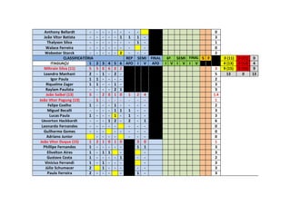 Anthony Bellardt - - - - - - - - 0
João Vitor Batista - - - - - 1 1 1 - 3
Thalyson Silva - - - - - - - 1 - 1
Walace Ferreira - - - - - - - - 0
Webester Storck - - - - - 2 - - - 2
CLASSIFICATÓRIA REP SEMI FINAL 6ª SEMI FINAL S F 0 (11) 0 (11) 0
ITAGUAÇU 1 2 3 4 5 6 AFO I V AFO I V I V I V 4 (13) 0 (13) 4
Mihrain Silva (11) 5 5 0 6 0 2 3 9 (15) 0 (15) 9
Leandro Manhani 2 - 1 - 2 - 5 13 0 13
Igor Paula 1 1 - - - - 2
Riquelme Zager 1 1 - - 1 - 3
Raylam Paulista - - - - 2 1 3
João Saibel (13) 3 - 2 0 1 0 1 2 4 1.4
João Vitor Pagung (13) - 1 - - - - - - - 1
Felipe Coelho 1 - - - 1 - - - - 2
Miguel Becalli - - - - 1 1 1 - - 3
Lucas Paula 1 - - - 1 - 1 - - 3
Ueverton Hackbardt - - - 1 2 - 2 - 1 6
Leonardo Fernandes - - - - - - - - 0
Guilherme Gomes - - - - - - - - 0
Adriano Junior - - - - - - - 0
João Vitor Duque (15) 1 2 1 0 1 0 3 0 1
Phillipe Fernandes 1 - - - - - 1 1 3
Elivelton Aires 1 - 1 1 - - 3
Gustavo Costa 1 - - - - 1 - - 2
Vinícius Ferrandi 1 - 1 - - - - 3
Júlio Schumacer 2 1 - - - - - 3
Paulo Ferreira 2 - - - - 1 - 3
 