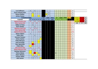 Luiz Hoffmann 2 - 1 - - - - - 3
Cícero Hansterreiter - 1 - - - - - 1 2
Ramon Mulker - - - - - 1 1 2
Arthur Franco - - - - - - 0
CLASSIFICATÓRIA REP SEMI FINAL 6ª SEMI FINAL S F 0 (11) 0 (11) 0
ITARANA 1 2 3 4 5 6 AFO I V AFO I V I V I V 5 (13) 1 (13) 8
Gabriel Pereira (11) 8 - 4 - 4 5 5.2 13 (15) 2 (15) 21
Vitor Santos (11) - 3 - 8 - - 5.5 18 9 25
Hélber R. Pinto - 1 - - - - 1
Sávio Chiabai - - 1 - - - 1
Matheus Assis (13) 4 - 8 9 - - 7
Vitor Santos (13) - 3 - - - - 3
Gabriel Pereira (13) - - - - 2 5 3.5
Geison Hebert 1 - - - - - 1
Pedro Silva - - 1 - - - 1
Emerson Fonseca - - - - - 1 1
Arthur Santos - - - - - 0
Pablo Marquez - - - - - 0
José Conceição - - - - 0
Ilson Sperandio - S - - - 0
Pedro Silva 1 - - - - 0
Júlio Santos (15) 0 - - - 2 - 1
Rafael Marquez (15) - 1 4 - - 0 1.6
Rodrigo Dettmann - 1 - - - 1
Petrus Veloso - S - S 0
Edson Oliveira - - - - 0
Arlisson Wilke - - 1 1 - - 1
Júlio Santos - - - - - 0
 