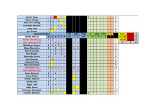 Rafael Dann - - - S 0
Kikael Herzog - - - 1 - - 1
Marcus V. Herzog - - - - - 0
Leonardo Mattedi - - - 1 1 1 3
Lucas Lima - - - - - 0
Igor Xavier - - - - - 0
CLASSIFICATÓRIA REP SEMI FINAL 6ª SEMI FINAL S F 2 (11) 0(11) 2
SANTA TERESA 1 2 3 4 5 6 AFO I V AFO I V I V I V 10 (13) 0(13) 10
Arthur Oliveira (11) 0 2 - - - - - - 1 12(15) 1(15) 15
Caio Demuner (11) - - 1 0 1 1 1 2 1 24 3 27
Júlio César Cimero 1 1 1 3 1 - - - 7
Diego Marcelino 2 - 1 - 1 - 1 1 6
Kauã Assunção - - 1 - 1 - - - 2
Davi Scalzer - - 1 - 1 - - - 2
Fernando Nunes 1 - - - - 2 - - 3
Enzo Santos - 1 - - - - - - 1
Leonardo Teles - - - - - - - 0
Maurício Rasseli - - - - - - - 0
João Netto (13) 0 2 1 1 3 - 0 1 1.1
Caio Demuner (13) - - - - - 1 - 0 1
Paulo Santuzzi 2 - 5 - - - - - 7
Kévin Tófoli 1 - - - - - - 1
Willian Mattedi - - 1 - - - - 1
Davi Scottá 1 - - - - - - - 1
Angel Lima 1 1 1 - - - - - 2
Odair Júnior - - - - - 1 1
Francisco Gonçalves - - - - - - - 0
Caetano Bellaster - 1 - - - - S 1
 