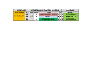 REPESCAGEM AFONSO CLÁUDIO- CAMPO DO BOTAFOGO JOGO ÚNICO
ARBITRAGEM CAT. DATA HORA LOCAL X VISITANTE
SANTA TERESA
11
13/6
8 ABC/S. ROQUE DO CANAÃ 0 X 3 BOM DE BOLA
13 9 ITAGUAÇU 4 X 1 BOM DE BOLA
15 10 AFONSO CLÁUDIO 1 X 3 BOM DE BOLA
 