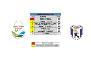 PONTUAÇÃO GERAL
COL EQUIPE PTS
1 BOM DE BOLA 40
2 SANTA TERESA 40
3 ABC/S. ROQUE DO CANAÃ 37
4 BAIXO GUANDU 35
5 ITAGUAÇU 34
6 AFONSO CLÁUDIO 32
7 ITARANA 4
SEDE DAS FINAIS 2016
CLASSIFICADOS PARA A COPA CATATAU 2014
 