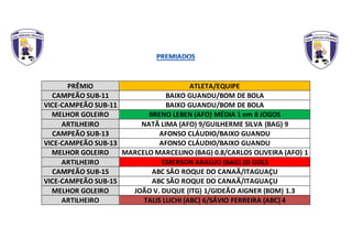 PRÊMIO ATLETA/EQUIPE
CAMPEÃO SUB-11 BAIXO GUANDU/BOM DE BOLA
VICE-CAMPEÃO SUB-11 BAIXO GUANDU/BOM DE BOLA
MELHOR GOLEIRO BRENO LEBEN (AFO) MÉDIA 1 em 8 JOGOS
ARTILHEIRO NATÃ LIMA (AFO) 9/GUILHERME SILVA (BAG) 9
CAMPEÃO SUB-13 AFONSO CLÁUDIO/BAIXO GUANDU
VICE-CAMPEÃO SUB-13 AFONSO CLÁUDIO/BAIXO GUANDU
MELHOR GOLEIRO MARCELO MARCELINO (BAG) 0.8/CARLOS OLIVEIRA (AFO) 1
ARTILHEIRO EMERSON ARAÚJO (BAG) 20 GOLS
CAMPEÃO SUB-15 ABC SÃO ROQUE DO CANAÃ/ITAGUAÇU
VICE-CAMPEÃO SUB-15 ABC SÃO ROQUE DO CANAÃ/ITAGUAÇU
MELHOR GOLEIRO JOÃO V. DUQUE (ITG) 1/GIDEÃO AIGNER (BOM) 1.3
ARTILHEIRO TALIS LUCHI (ABC) 6/SÁVIO FERREIRA (ABC) 4
 