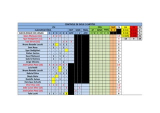 CONTROLE DE GOLS E CARTÕES
CSI COS SUC TG CA CV TP
CLASSIFICATÓRIA REP SEMI FINAL 6ª SEMI FINAL S F 2 (11) 0 (11) 2
ABC/S.ROQUE DO CANAÃ 1 2 3 4 5 6 AFO I V AFO I V I V I V 5 (13) 0 (13) 5
Gean Malavasi (11) - 2 2 0 - - - 1.3 11 (15) 3 (15) 21
Ygor Redighieri (11) 4 - - - - - - 4 18 9 28
Luiz Strutz (11) - - - - 1 5 3 3
Bruno Rosado Lucchi - 2 1 1 1 - 5
Davi Rosa - 1 - - 1 - - 2
Ygor Redighieri - - - - - - 0
Railan Santos - - - 1 - - - 1
Kauê Malavasi - 1 - 1 1 - - 3
Gabriel Batista - 1 - 1 - - - 2
Jorge Oliveira - - - - 1 - - 1
José Carlos Pessi (13) 5 0 3 0 0 7 2.5
Luiz Roldi - 1 - 1 - 2
Bruno Rosado Lucchi - - - - 1 1
Gabriel Silva - - 1 1 1 1 4
Mayk Ilário - - - - - 1
Rodolfo Salaes - - 1 - - 2
Henrique Schultz - - - - - 0
Vitor Dias (15) 1 1 2 - 1 - - - 1.2
João Lucas Silva (15) - - - 1 - 2 - 1 1.3
José Carlos Pessi (15) - - - - - - 2 - 2
Talis Luchi 1 1 - 1 1 2 - - 6
 