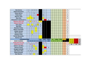 Kaio Gomes 1 - 1 1 1 - - - 4
Gabriel Gonçalves 1 - - - - - - - 1
Otávio Barros - - - 1 - - - - 1
Thales Silva - - - - - S - 0
Maycon Teles - - - - - - - 0
Ryan Dias S - - - 0
Alessandro R. Gomes (C.T.) - - - - - - - S -
Matheus Silva (15) 0 1 1 4 1 - 3 1.6
Gideoni Nali (15) - - - - - 5 - 5
Caio Lopes - - 1 2 S 3
Abel Buss - 1 1 1 1 - 1 5
Romário Freitas - - - - - - 0
Maicon Schneider - - - - - - 0
Welder Rutsatz - - - - - 0
Marcos Neves - - - - - - 0
Gustavo Cristo - - 1 - - - - 1
Patrick Maravalho - - - - - - 0
Warlan Cruz - - - - - - 0
CLASSIFICATÓRIA REP SEMI FINAL 6ª SEMI FINAL S F 10 (11) 1 (11) 13
BAIXO GUANDU 1 2 3 4 5 6 AFO I V AFO I V I V I V 10 (13) 1 (13) 13
Thiago Barroso (11) 4 - - - 4 1 1 2 2.4 13 (15) 4 (15) 25
Kauã Souza (11) - 0 0 5 - - - - 1.6 33 18 51
Kelvin A. da Silva - - 1 - - - 1
Fabrício Freitas - - 1 - - S 1
Douglas Schimidt - - - - - - - 0
João Victor Silva 2 2 1 - 1 - - 6
Rafael Andrade - - - - - - - 0
Davi Martins - 2 - - 2 - 2 6
 