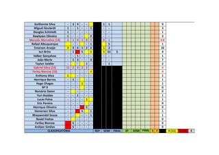 Guilherme Silva - 3 4 - - 1 1 9
Miguel Goulardt 1 - 1 - - 1 - - 3
Douglas Schimidt 1 - - - - - - - 1
Rawlyson Oliveira 1 - - - 2 - - 3
Marcelo Marcelino (13) 2 1 0 1 0 2 0 1 0.8
Rafael Albuquerque - - - 1 S 1
Emerson Araújo 3 3 6 1 2 2 1 2 20
Iuri Brito - 1 S 1 1 S1 S 4
Valber Gonçalves - - 1 - - - - - 1
João Merlo - 1 3 - - 3 - - 7
Taylon Seidler - - 1 - - 1 2
Gabriel Silva (15) 11 2 3 2 2 - 4
Farley Bienow (15) - - - - - 4 4
Enthony Silva 1 - - - - 1
Henrique Barros - 1 - - - 1
Hugo Chagas - - - 1 - - 1
Nº 9 - - - - - 0
Romário Damn - - - - - 0
Yuri Ataídes - - 1 - - - 1
Lucas Paiva - - - - 1 1
Eric Pereira - - - - - 0
Henrique Oliveira - - - S - 0
Hemerson Silva - - S 1 1
Rhaywendel Souza - - - - 1 1
Rosiel Freitas - - - - - 0
Farlley Bienow S - - - - 0
Anílson Simões S - - - - 0
CLASSIFICATÓRIA REP SEMI FINAL 6ª SEMI FINAL S F 4 (11) 0 (11) 4
 