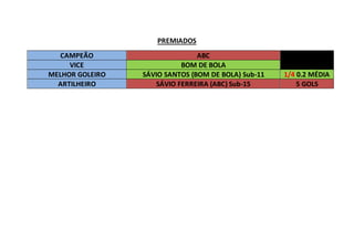 PREMIADOS
CAMPEÃO ABC
VICE BOM DE BOLA
MELHOR GOLEIRO SÁVIO SANTOS (BOM DE BOLA) Sub-11 1/4 0.2 MÉDIA
ARTILHEIRO SÁVIO FERREIRA (ABC) Sub-15 5 GOLS
 