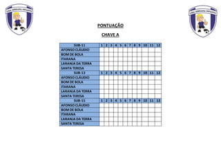 PONTUAÇÃO
CHAVE A
SUB-11 1 2 3 4 5 6 7 8 9 10 11 12
AFONSO CLÁUDIO
BOM DE BOLA
ITARANA
LARANJA DA TERRA
SANTA TERESA
SUB-13 1 2 3 4 5 6 7 8 9 10 11 12
AFONSO CLÁUDIO
BOM DE BOLA
ITARANA
LARANJA DA TERRA
SANTA TERESA
SUB-15 1 2 3 4 5 6 7 8 9 10 11 12
AFONSO CLÁUDIO
BOM DE BOLA
ITARANA
LARANJA DA TERRA
SANTA TERESA
 