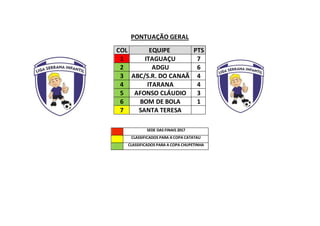 PONTUAÇÃO GERAL
COL EQUIPE PTS
1 ITAGUAÇU 7
2 ADGU 6
3 ABC/S.R. DO CANAÃ 4
4 ITARANA 4
5 AFONSO CLÁUDIO 3
6 BOM DE BOLA 1
7 SANTA TERESA
SEDE DAS FINAIS 2017
CLASSIFICADOS PARA A COPA CATATAU
CLASSIFICADOS PARA A COPA CHUPETINHA
 