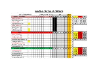 CONTROLE DE GOLS E CARTÕES
CSI-CLASSIFICATÓRIA REP QUAD. FINAL COL SUC
ABC/S.R. DO CANAÃ 1 2 3 4 5 6 1 2 1 2 3 F I V SI SV FI FV S F T TA TV TP
Hugo Torezani (11) 0 0 0 (11) 0 (11) 0 (11)
Gabriel Batista (11) 1 1 1 (13) 0 (13) 1 (13)
Eudes Jr. (13) 1 1 2 (15) 0 (15) 2 (15)
Roger Pitontech (13) 0 3 0 3
José C. Pessi (15) 1 1
Sávio Ferreira (15) 1 1
Tiago Oliveira (15) 0
Renzo Bonatti (15) 0
ADGU 1 2 3 4 5 6 1 2 1 2 3 F I V SI SV FI FV S F T TA TV TP
Juarez Vieira (11) 4 4 0 (11) 0 (11) 0 (11)
Sonny Garzon (11) 1 1 1 (13) 0 (13) 1 (13)
Juanfran Silva (13) 0 0 0 (15) 0 (15) 0 (15)
Guilherme Nascimento (13) 1 1 1 0 1
Thalysson Leal (13) 0
José Albuquerque (15) 0 0
Weverton Andrade (15) 1 1
Gabriel Ribeiro (15) 1 1
AFONSO CLÁUDIO 1 2 3 4 5 6 1 2 1 2 3 F I V SI SV FI FV S F T TA TV TP
Luiz Ventura (11) 1 1 0 (11) 0 (11) 0 (11)
Kauã Soares(11) 1 1 2 (13) 0 (13) 2 (13)
Ricardo Bessert (11) 1 1 1 (15) 0 (15) 1 (15)
Matheus Silva (11) 1 1 3 1 3
Bernardo Barros (11) 1 1
 