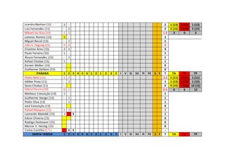LeandroManhani (11) 2 - 2 1 (13) 0 (13) 1 (13)
Luiz Fernandes (11) - 2 2 2 (15) 0 (15) 2 (15)
Mikaeil da Silva (13) 1 2 1.5 3 0 3
Lorenzo Ramiris (13) 1 - 1
Miguel Becali (13) - 1 1
João V. Pagung (15) 0 0 0
Elivelton Aires (15) 2 2 4
Paulo Ferreira (15) 1 - 1
Álvaro Fernandes (15) - 1 1
Rafael Chiabai (15) 1 - 1
Ramon Mulker (15) - 0
Guilherme Delboni (15) - 0
ITARANA 1 2 3 4 5 6 1 2 1 2 3 F I V SI SV FI FV S F T TA TV TP
Pedro Neto (11) 1 2 1.5 1 (11) 0 (11) 1 (11)
Hélber Pinto (11) - 1 1 1 (13) 0 (13) 1 (13)
Sávio Chiabai (11) - 0 4 (15) 2 (15) 10 (15)
Gabriel Pereira(13) 0 1 0.5 6 6 12
Matheus Conceição (13) 1 - 1
Guilherme Stange (13) - 1 1
Pedro Silva (13) - 1 1
José Conceição (13) - 0
Rafael Marquez (15) 1 3 2
Leonardo Mateddi (15) 1 S 1
Edson Oliveira (15) 0
Rodrigo Dettmann (15) - 0
Marcos V. Herzog (15) - 0
Carlos Castilho (C.T.) S S -
SANTA TERESA 1 2 3 4 5 6 1 2 1 2 3 F I V SI SV FI FV S F T TA TV TP
 