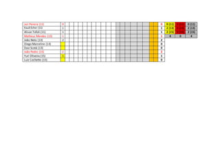 Jair Pereira (11) 0 0 0 (11) 0 (11) 0 (11)
Kauã Echer (11) 1 1 2 (13) 0 (13) 2 (13)
Alison Tofoli (11) 1 1 2 (15) 0 (15) 2 (15)
Matheus Mendes (13) 1 1 4 0 4
João Neto (13) 2 2
Diego Marcelino (13) 0
Davi Scotá (13) 0
João Pedro (15) 2 2
Yuri Oliveira (15) 1 1
Luiz Cochetto (15) 0
 