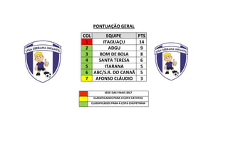 PONTUAÇÃO GERAL
COL EQUIPE PTS
1 ITAGUAÇU 14
2 ADGU 9
3 BOM DE BOLA 8
4 SANTA TERESA 6
5 ITARANA 5
6 ABC/S.R. DO CANAÃ 5
7 AFONSO CLÁUDIO 3
SEDE DAS FINAIS 2017
CLASSIFICADOS PARA A COPA CATATAU
CLASSIFICADOS PARA A COPA CHUPETINHA
 