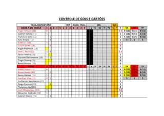 CONTROLE DE GOLS E CARTÕES
CSI-CLASSIFICATÓRIA REP QUAD. FINAL COL SUC
ABC/S.R. DO CANAÃ 1 2 3 4 5 6 1 2 1 2 3 F I V SI SV FI FV S F T TA TV TP
Hugo Torezani (11) 0 3 1.5 0 (11) 0 (11) 0 (11)
Gabriel Batista (11) 1 - 1 1 (13) 0 (13) 1 (13)
Francisco Neto (11) - 1 1 4 (15) 0 (15) 4 (15)
Talis Amaro (11) - 1 1 5 0 5
Eudes Jr. (13) 1 - 1
Luiz H. Strutz (13) - 0 0
Roger Pitontech (13) - 0
José C. Pessi (15) 1 4 2.5
Sávio Ferreira (15) 1 1
Gustavo Dalcumunne (15) - 1 1
Tiago Oliveira (15) 0
Renzo Bonatti (15) - 0
ADGU 1 2 3 4 5 6 1 2 1 2 3 F I V SI SV FI FV S F T TA TV TP
Juarez Vieira (11) 4 - 4 0 (11) 0 (11) 0 (11)
Bruno Araújo (11) - 2 2 3 (13) 0 (13) 3 (13)
Sonny Garzon (11) 1 - 1 2 (15) 0 (15) 2 (15)
Juanfran Silva (13) 0 2 1 5 0 5
Guilherme Nascimento (13) 1 - 1
Diego Cipriano (13) - 1 1
Thalysson Leal (13) 0
José Albuquerque (15) 0 1 0.5
Weverton Andrade (15) 1 - 1
Gabriel Ribeiro (15) 1 2 3
 