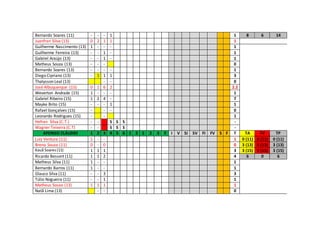 Bernardo Soares (11) - - - 1 1 8 6 14
Juanfran Silva (13) 0 2 1 1 1
Guilherme Nascimento (13) 1 - - - 1
Guilherme Ferreira (13) - - 1 - 1
Gabriel Araújo (13) - - 1 - 1
Matheus Souza (13) - - - 0
Bernardo Soares (13) - - - - 1
Diego Cipriano (13) - 1 1 1 3
Thalysson Leal (13) - - 0
José Albuquerque (15) 0 1 6 2 2.2
Weverton Andrade (15) 1 - - - 1
Gabriel Ribeiro (15) 1 2 4 - 7
Mayke Brito (15) - - - 1 1
Rafael Gonçalves (15) - - - 0
Leonardo Rodrigues (15) - - 1
Hefran Silva (C.T.) - - S S S -
Wagner Teixeira (C.T) - - S S S -
AFONSO CLÁUDIO 1 2 3 4 5 6 1 2 1 2 3 F I V SI SV FI FV S F T TA TV TP
Luiz Ventura (11) 1 - - 1 0 (11) 0 (11) 0 (11)
Breno Souza (11) 0 - 0 0 3 (13) 0 (13) 3 (13)
Kauã Soares(11) 1 1 1 3 3 (15) 0 (15) 3 (15)
Ricardo Bessert (11) 1 1 2 4 6 0 6
Matheus Silva (11) 1 - - 1
Bernardo Barros (11) 1 - - 1
Glauco Silva (11) - - 3 3
Túlio Nogueira (11) - - 1 1
Matheus Souza (13) 1 1 1 1
Natã Lima (13) - - 0
 