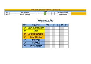 (18/8)-ENCERRAMENTO DAS INSCRIÇÕES DA TEMPORADA
FINAL
20/8 PIOR VENCEDOR X MELHOR VENCEDOR
27/8 MELHOR VENCEDOR X PIOR VENCEDOR
COL EQUIPES PTS J V S GP GC
1º ABC/S.R. DO CANAÃ
2º ADGU
3º AFONSO CLÁUDIO
4º BOM DE BOLA
5º ITAGUAÇU
6º ITARANA
7º SANTA TERESA
 