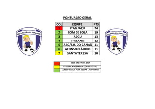 PONTUAÇÃO GERAL
COL EQUIPE PTS
1 ITAGUAÇU 24
2 BOM DE BOLA 19
3 ADGU 13
4 ITARANA 12
5 ABC/S.R. DO CANAÃ 11
6 AFONSO CLÁUDIO 11
7 SANTA TERESA 10
SEDE DAS FINAIS 2017
CLASSIFICADOS PARA A COPA CATATAU
CLASSIFICADOS PARA A COPA CHUPETINHA
 