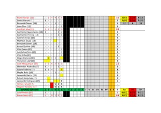 Bruno Araújo (11) - 2 4 4 5 4 3.1 5 (13) 1 (13) 8 (13)
Sonny Garzon (11) 1 - - - - - 1 7 (15) 0 (15) 7 (15)
Bernardo Soares (11) - - - 1 - - 1 12 6 18
Luan Silva (11) - - - - - 1 1
Juanfran Silva (13) 0 2 1 1 1 0 0.8
Guilherme Nascimento (13) 1 - - - 1 2 4
Guilherme Pereira (13) - - 1 - 2 1 4
Gabriel Araújo (13) - - 1 - - - 1
Matheus Souza (13) - - - - - 0
Bernardo Soares (13) - - - - - - 1
Kauan Quirino (13) - - - - 1 - 1
Vitor Souza (13) - - - - - 1 1
Luiz Felipe Silva (13) - - - - - 2 2
Vitor Filho (13) - - - - - 1 1
Diego Cipriano (13) - 1 1 1 - 3
Thalysson Leal (13) - - - - 0
José Albuquerque (15) 0 1 6 2 3 1 2.1
Weverton Andrade (15) 1 - - - 1 - 2
Gabriel Ribeiro (15) 1 2 4 - - 1 8
Mayke Brito (15) - - - 1 - - 1
Leonardo Garcia (15) - - - - - 0
Rafael Gonçalves (15) - - - - - 0
Leonardo Rodrigues (15) - - S 1
Hefran Silva (C.T.) - - S S S -
Wagner Teixeira (C.T) - - S S S -
AFONSO CLÁUDIO 1 2 3 4 5 6 1 2 1 2 3 F I V SI SV FI FV S F T TA TV TP
Luiz Ventura (11) 1 - - - - - 1 0 (11) 0 (11) 0 (11)
Breno Souza (11) 0 - 0 1 0 3 0.8 3 (13) 0 (13) 3 (13)
 