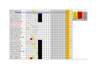 Rickson Santos (15) - - - - - 0
ITAGUAÇU 1 2 3 4 5 6 1 2 1 2 3 F I V SI SV FI FV S F T TA TV TP
Pedro Ferreira (11) 1 1 1 7 0 0 1.6 0 (11) 0 (11) 0 (11)
LeandroManhani (11) 2 - 1 - - - 3 2 (13) 1 (13) 5 (13)
Luiz Fernandes (11) - 2 - - - 2 4 6 (15) 1 (15) 9 (15)
Mateus Souza (11) - - 1 - 1 2 4 8 6 14
Vithenso Vicente (11) - - - - - 1 1
Mikaeil da Silva (13) 1 2 - - - - 1.5
Pedro H. Alves (13) - - 4 - - - 4
Diego Saibel (13) - - - 0 0 4 1.3
Lorenzo Ramiris (13) 1 - - - - - 1
Miguel Becali (13) - 1 - - 2 1 4
Raylann Paulista (13) - - - 1 1 - 2
Hygor de Paula (13) - - - - 2 - 2
Enzo Pitonga (13) - - 1 - - - 1
João Gabriel Duque (13) - - - - - 0
Kayky Rosa (13) - - S - - 0
João V. Pagung (15) 0 0 1 1 1 1 0.5
Elivelton Aires (15) 2 2 2 - 1 - 7
Paulo Ferreira (15) 1 - 2 1 2 - 6
Álvaro Fernandes (15) - 1 - - - - 1
Felipe Coelho (15) - - - - - 0
Rafael Chiabai (15) 1 - - - - - 1
Uéverton Hackbarth (15) - - 1 - - - 1
Luiz Hoffman (15) - - - - - 1 1
Carlos Santos (15) - - - - - 1 1
Márcio Zager (15) - - - - - 0
Ramon Mulker (15) - S - - 0
 
