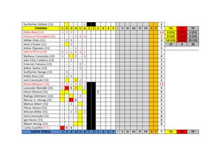 Guilherme Delboni (15) - - - - 1 1
ITARANA 1 2 3 4 5 6 1 2 1 2 3 F I V SI SV FI FV S F T TA TV TP
Pedro Neto (11) 1 2 1 - - - 1.3 1 (11) 0 (11) 1 (11)
Francisco Postinghel (11) - - - 2 3 4 3 2 (13) 0 (13) 2 (13)
Hélber Pinto (11) - 1 2 - - - 3 14 (15) 3 (15) 23 (15)
Sávio Chiabai (11) - 1 - - - 1 17 9 26
Arthur Pignaton (11) - - - 1 - - 1
Gabriel Pereira(13) 0 1 1 0 3 1 1
Matheus Conceição (13) 1 - 2 - 1 4
João Vitor Cordeiro (13) - - 1 - - - 1
Emerson Fonseca (13) - - - - 1 - 1
Arthur Santos (13) - - - - 1 - 1
Guilherme Stange (13) - 1 - - - - 1
Pedro Silva (13) - 1 1 - - - 2
José Conceição (13) - - 1 1 - 2
Rafael Marquez (15) 1 3 1 2 0 1 1.3
Leonardo Mateddi (15) 1 S 2 2 5
Edson Oliveira (15) - - - S 0
Rodrigo Dettmann (15) - - 1 - 1
Marcos V. Herzog (15) - S - - 0
Maílson Albert (15) - - 1 - - 1
Petrus Veloso (15) - - - 1 - - 1
Arlisson Wilke (15) - - 1 1 1 3
José Conceição (15) - - - - - 0
Igor Xavier (15) - - - - - 0
Mikael Herzog (15) - - - - 0
Carlos Castilho (C.T.) S S - - - -
SANTA TERESA 1 2 3 4 5 6 1 2 1 2 3 F I V SI SV FI FV S F T TA TV TP
 