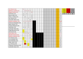 Jair Pereira (11) 0 - - - - - 0 0 (11) 0 (11) 0 (11)
Matheus Laureth (11) - 2 5 2 1 - 2 2 (13) 0 (13) 2 (13)
Miguel Duarte (11) - - - - - 0 0 7 (15) 1 (15) 10 (15)
Kauã Echer (11) 1 - 1 - - - 2 9 3 12
Alison Tofoli (11) 1 - - - - 1 2
Júlio C. Cimero (11) - 1 - - - 2 3
Jair Pereira (11) - - - 1 - 1 2
Fernando Nunes (11) - - - - 1 - 1
Matheus Mendes (13) 1 1 1 0 0 1 0.6
Francisco Gonçalves (13) - 1 - 1 - - 2
Natan Santos (13) - - - 1 - - 1
Caetano Belaster (13) - - - 1 - - 1
João Neto (13) 2 2 - 1 - - 5
Leonardo Teles (13) - - - - - 1 1
Diego Marcelino (13) - - - - - 0
Davi Scotá (13) 1 1 - - - 2
João Pedro (15) 2 5 1 4 - - 3
Wendrel Amaral (15) - - - - 1 - 1
Matheus Mendes (15) - - - - - 1 1
Yuri Oliveira (15) 1 1 - - 1 - 3
Luiz Cochetto (15) - - - - 0
Davi Andradas (15) 1 - - - - 0
Odair Júnior (15) - - - - - 0
Luiz Oliveira (15) - S - - 0
Thaynnan Patrocínio (15) - - - - - 0
Leonardo Souza (15) - - - - 2 1 3
 