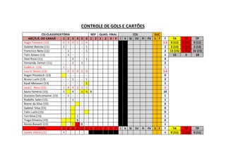 CONTROLE DE GOLS E CARTÕES
CSI-CLASSIFICATÓRIA REP QUAD. FINAL COL SUC
ABC/S.R. DO CANAÃ 1 2 3 4 5 6 1 2 1 2 3 F I V SI SV FI FV S F T TA TV TP
Hugo Torezani (11) 0 3 0 1 1 4 1.5 0 (11) 0 (11) 0 (11)
Gabriel Batista (11) 1 - - - - 1 2 2 (13) 0 (13) 2 (13)
Francisco Neto (11) - 1 - - - 1 2 13 (15) 1 (15) 16 (15)
Talis Amaro (11) - 1 - - - - 1 15 3 18
Davi Rosa (11) - - 2 - - 1 3
Fernando Ferrari (11) - - 1 - 1 - 2
Eudes Jr. (13) 1 - - - - - 1
Luiz H. Strutz (13) - 0 3 4 0 0 1.4
Roger Pitontech (13) - - - - - 0
Bruno Luchi (13) - - 1 - - 1 2
Kauê Malavasi (13) - - - - - 1 1
José C. Pessi (15) 1 4 4 3 3 3 3
Sávio Ferreira (15) 1 4 - 1 4 S 10
Gustavo Dalcumunne (15) - 1 - - - - 1
Rodolfo Sales (15) - - 1 - - - 1
Breno da Silva (15) - - - - - 0
Gabriel Silva (15) - - - - - 0
Talis Luchi (15) - - - - 0
Yan Silva (15) - - 1 - - 1
Tiago Oliveira (15) S - - 0
Renzo Bonatti (15) - 1 S - 1
ADGU 1 2 3 4 5 6 1 2 1 2 3 F I V SI SV FI FV S F T TA TV TP
Juarez Vieira (11) 4 - - - - - 4 0 (11) 1 (11) 0 (11)
 