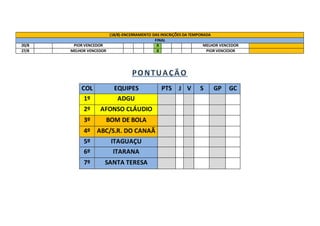 (18/8)-ENCERRAMENTO DAS INSCRIÇÕES DA TEMPORADA
FINAL
20/8 PIOR VENCEDOR X MELHOR VENCEDOR
27/8 MELHOR VENCEDOR X PIOR VENCEDOR
COL EQUIPES PTS J V S GP GC
1º ADGU
2º AFONSO CLÁUDIO
3º BOM DE BOLA
4º ABC/S.R. DO CANAÃ
5º ITAGUAÇU
6º ITARANA
7º SANTA TERESA
 