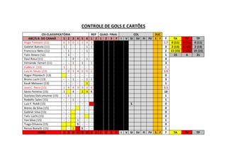 CONTROLE DE GOLS E CARTÕES
CSI-CLASSIFICATÓRIA REP QUAD. FINAL COL SUC
ABC/S.R. DO CANAÃ 1 2 3 4 5 6 1 2 1 2 3 F I V SI SV FI FV S F T TA TV TP
Hugo Torezani (11) 0 3 0 1 1 4 3 1.7 0 (11) 0 (11) 0 (11)
Gabriel Batista (11) 1 - - - - 1 1 3 2 (13) 0 (13) 2 (13)
Francisco Neto (11) - 1 - - - 1 - 2 13 (15) 2 (15) 19 (15)
Talis Amaro (11) - 1 - - - - - 1 15 6 21
Davi Rosa (11) - - 2 - - 1 - 3
Fernando Ferrari (11) - - 1 - 1 - 1 3
Eudes Jr. (13) 1 - - - - - - 1
Luiz H. Strutz (13) - 0 3 4 0 0 2 1.5
Roger Pitontech (13) - - - - - - 0
Bruno Luchi (13) - - 1 - - 1 1 3
Kauê Malavasi (13) - - - - - 1 - 1
José C. Pessi (15) 1 4 4 3 3 3 4 3.1
Sávio Ferreira (15) 1 4 - 1 4 S 10
Gustavo Dalcumunne (15) - 1 - - - - - 1
Rodolfo Sales (15) - - 1 - - - - 1
Luiz F. Roldi (15) - - - - - - S 0
Breno da Silva (15) - - - - - - 0
Gabriel Silva (15) - - - - - - 0
Talis Luchi (15) - - - - - 0
Yan Silva (15) - - 1 - - - 1
Tiago Oliveira (15) S - - - 0
Renzo Bonatti (15) - 1 S - - 1
ADGU 1 2 3 4 5 6 1 2 1 2 3 F I V SI SV FI FV S F T TA TV TP
 