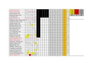Juarez Vieira (11) 4 - - - - - 4 0 (11) 1 (11) 0 (11)
Bruno Araújo (11) - 2 4 4 5 4 3.1 5 (13) 1 (13) 8 (13)
Sonny Garzon (11) 1 - - - - - 1 7 (15) 0 (15) 7 (15)
Bernardo Soares (11) - - - 1 - - 1 12 6 18
Luan Silva (11) - - - - - 1 1
Juanfran Silva (13) 0 2 1 1 1 0 0.8
Guilherme Nascimento (13) 1 - - - 1 2 4
Guilherme Pereira (13) - - 1 - 2 1 4
Gabriel Araújo (13) - - 1 - - - 1
Matheus Souza (13) - - - - - 0
Bernardo Soares (13) - - - - - - 1
Kauan Quirino (13) - - - - 1 - 1
Vitor Souza (13) - - - - - 1 1
Luiz Felipe Silva (13) - - - - - 2 2
Vitor Filho (13) - - - - - 1 1
Diego Cipriano (13) - 1 1 1 - 3
Thalysson Leal (13) - - - - 0
José Albuquerque (15) 0 1 6 2 3 1 - 2.1
Breno Ferreira (15) - - - - - - 0 0
Weverton Andrade (15) 1 - - - 1 - - 2
Gabriel Ribeiro (15) 1 2 4 - - 1 - 8
Mayke Brito (15) - - - 1 - - 1 2
Wender Teixeira (15) - - - - - - 1 1
Tiago Nascimento (15) - - - - - - 1 1
Leonardo Garcia (15) - - - - - - 0
Rafael Gonçalves (15) - - - - - - 0
Leonardo Rodrigues (15) - - S 1 2
Hefran Silva (C.T.) - - S S S - -
 