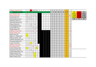 Wagner Teixeira (C.T) - - S S S - -
AFONSO CLÁUDIO 1 2 3 4 5 6 1 2 1 2 3 F I V SI SV FI FV S F T TA TV TP
Luiz Ventura (11) 1 - - - - - 1 0 (11) 0 (11) 0 (11)
Breno Souza (11) 0 - 0 1 0 3 0.8 3 (13) 0 (13) 3 (13)
Kauã Soares(11) 1 1 1 - - 1 4 8 (15) 2 (15) 14 (15)
Ricardo Bessert (11) 1 1 2 1 - 1 6 11 6 17
Matheus Silva (11) 1 - - - - - 1
Bernardo Barros (11) 1 - - - - - 1
Glauco Silva (11) - - 3 - 1 - 4
Túlio Nogueira (11) - - 1 - - - 1
Cainã Lopes (11) - - - 1 1 2 4
André Souza (11) - - - - 1 - 1
Matheus Souza (13) 1 1 1 4 - 2 1.8
Pedro Santos (13) - - - - 3 - 3
Natã Lima (13) - - - - - 0
Marcus V. Albino (13) - - - - - 0
Marcos Gomes (13) - 1 - - - - 1
Gabriel Petronetto (13) - - - - 2 - 2
Cassiano Rocha (13) - - - - 1 - 1
Lucas Tesch (13) - - - - - 0
Matheus Silva (15) 2 5 1 - 1 - - 2.2
Ruan Bissoli (15) - - - 0 - 4 1 1.6
Carlos Oliveira (15) - - - - 1 - 1
Gustavo Cristo (15) - - 1 - - - - 1
Patrick Maravalho (15) - - - 1 - - - 1
Willian Santos (15) - - - 1 - 1 2
Jefferson Santos (15) - - - - - - 0
Marcos Neves (15) - - - - - - 0
 
