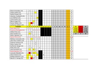 Álvaro Fernandes (15) - 1 - - - - 1
Felipe Coelho (15) - - - - - 0
Rafael Chiabai (15) 1 - - - - - 1
Uéverton Hackbarth (15) - - 1 - - - 1
Luiz Hoffman (15) - - - - - 1 1
Carlos Santos (15) - - - - - 1 1
Márcio Zager (15) - - - - - 0
Ramon Mulker (15) - S - - 0
Guilherme Delboni (15) - - - - 1 1
ITARANA 1 2 3 4 5 6 1 2 1 2 3 F I V SI SV FI FV S F T TA TV TP
Pedro Neto (11) 1 2 1 - - - - 1.3 1 (11) 0 (11) 1 (11)
Francisco Postinghel (11) - - - 2 3 4 3 3 2 (13) 0 (13) 2 (13)
Hélber Pinto (11) - 1 2 - - - - 3 14 (15) 3 (15) 23 (15)
Sávio Chiabai (11) - 1 - - - - 1 17 9 26
Arthur Pignaton (11) - - - 1 - - - 1
Gabriel Pereira(13) 0 1 1 0 3 1 0 0.8
Matheus Conceição (13) 1 - 2 - 1 2 6
João Vitor Cordeiro (13) - - 1 - - - - 1
Emerson Fonseca (13) - - - - 1 - - 1
Arthur Santos (13) - - - - 1 - - 1
Guilherme Stange (13) - 1 - - - - - 1
Pedro Silva (13) - 1 1 - - - 2 4
José Conceição (13) - - 1 1 - - 2
Rafael Marquez (15) 1 3 1 2 0 1 1.3
Leonardo Mateddi (15) 1 S 2 2 5
Edson Oliveira (15) - - - S 0
Rodrigo Dettmann (15) - - 1 - 1
Marcos V. Herzog (15) - S - - 0
 