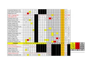 Leonardo Manhani (13) - - - - - - 1 - - - - - - 1 -
João Gabriel Duque (13) - - - - - - - - - - - - 0 -
Kayky Rosa (13) - - S - - - - - - - - - 0 -
João V. Pagung (15) 0 0 1 1 1 1 0 2 0 1 3 2 2 4 2 0.7 2.6
João Saibel (15) - - - - - - 0 - - - - - - - - 0 -
Elivelton Aires (15) 2 2 2 - 1 - 1 - - 3 - S - 1 11 1
Paulo Ferreira (15) 1 - 2 1 2 - 1 - - 1 - - - - - 8 -
Álvaro Fernandes (15) - 1 - - - - - - - - - - - - - 1 -
Felipe Coelho (15) - - - - - - - - - - - - - - 0 -
Rafael Chiabai (15) 1 - - - - - - - - - - - - - - 1 -
Uéverton Hackbarth (15) - - 1 - - - - - - - - - 1 - - 1 1
Adriano Júnior (15) - - - - - - - - - - - - - - 0 0
Luiz Hoffman (15) - - - - - 1 - - - 1 1 - 1 - 1 3
Carlos Santos (15) - - - - - 1 - - - - - - - 1 - 1 1
Matheus Domingos (15) - - - - - - - - - - - - - - 0
Kaique Ribeiro (15) - - - - - - - - - - - - 3 - - 3
Lucas Paula (15) - - - - - - - 1 - - - - 1 - - 1 1
Márcio Zager (15) - - - - - - - - - - - - - S 0 -
Ramon Mulker (15) - S - - - - - - - - - 0 0
Guilherme Delboni (15) - - - - 1 - - - - - - S 1 0
ITARANA 1 2 3 4 5 6 1 2 1 2 3 F I V SI SV FI FV S F T TCL TA TV TP
Pedro Neto (11) 1 2 1 - - - - O O 1.3 1 (11) 0 (11) 1 (11)
Francisco Postinghel (11) - - - 2 3 4 3 O O 3 7 (13) 1 (13) 10 (13)
Hélber Pinto (11) - 1 2 - - - - O O 3 21 (15) 5 (15) 36 (15)
Sávio Chiabai (11) - 1 - - - - O O 1 29 18 47
Arthur Pignaton (11) - - - 1 - - - O O 1
Gabriel Pereira (13) 0 1 1 0 3 1 0 0 0 0 2 1 1 O 0.7
Matheus Conceição (13) 1 - 2 - 1 2 2 3 - - - - O 11
 