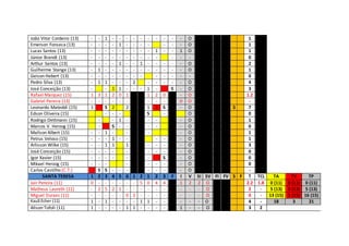 João Vitor Cordeiro (13) - - 1 - - - - - - - - - - O 1
Emerson Fonseca (13) - - - - 1 - - - - - - - O 1
Lucas Santos (13) - - - - - - - - - 1 - - 1 O 1
Júnior Brandt (13) - - - - - - - - - - - - - 0
Arthur Santos (13) - - - - 1 - - 1 - - - - - O 2
Guilherme Stange (13) - 1 - - - - - - - - - - - O 1
Geison Hebert (13) - - - - - - - - - - - - - 0
Pedro Silva (13) - 1 1 - - - 2 - - - - - O 4
José Conceição (13) - - 1 1 - - - 1 - S - O 3
Rafael Marquez (15) 1 3 1 2 0 1 1 2 0 - O 1.2
Gabriel Pereira (13) - - - - - - - - - 0 O -
Leonardo Mateddi (15) 1 S 2 2 1 1 S - O S 7
Edson Oliveira (15) - - - S - O 0
Rodrigo Dettmann (15) - - 1 - - - - O 1
Marcos V. Herzog (15) - S - - - - - O 0
Maílson Albert (15) - - 1 - - - - O 1
Petrus Veloso (15) - - - 1 - - - - - O 1
Arlisson Wilke (15) - - 1 1 1 - - - - O 3
José Conceição (15) - - - - - - - - - O 0
Igor Xavier (15) - - - - - - S - O 0
Mikael Herzog (15) - - - - - - - - O 0
Carlos Castilho (C.T.) S S - - - - - - - O -
SANTA TERESA 1 2 3 4 5 6 1 2 1 2 3 F I V SI SV FI FV S F T TCL TA TV TP
Jair Pereira (11) 0 - - - - - - 5 0 4 4 1 2 2 O 2.2 1.8 0 (11) 0 (11) 0 (11)
Matheus Laureth (11) - 2 5 2 1 - - - - - - - - - O 2 - 5 (13) 0 (13) 5 (13)
Miguel Duraes (11) - - - - - 0 2 - - - - - - - O 0 - 13 (15) 1 (15) 16 (15)
Kauã Echer (11) 1 - 1 - - - - 1 1 - - - - - O 4 - 18 3 21
Alison Tofoli (11) 1 - - - - 1 1 - - - - 1 - - O 3 2
 
