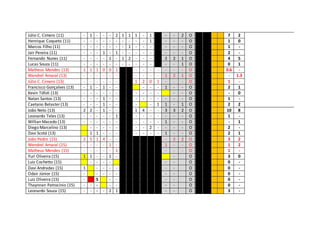 Júlio C. Cimero (11) - 1 - - - 2 1 1 1 - 1 - - 2 O 7 2
Henrique Coqueto (11) - - - - - - - - - - 1 - - - O 1 0
Marcos Filho (11) - - - - - - - 1 - - - - - - O 1 -
Jair Pereira (11) - - - 1 - 1 - - - - - - - - O 2 -
Fernando Nunes (11) - - - - 1 - 1 2 - - - 2 2 1 O 4 5
Lucas Souza (11) - - - - - - - - - - - - - 1 O 0 1
Matheus Mendes (13) 1 1 1 0 0 1 - - - - - - - O 0.6 -
Wendrel Amaral (13) - - - - - - - - - - 1 2 1 O - 1.3
Júlio C. Cimero (13) - - - - - - 1 2 0 1 - - - O 1 -
Francisco Gonçalves (13) - 1 - 1 - - - - - 1 - - O 2 1
Kevin Tófoli (13) - - - - - - - - - - - - O - 0
Natan Santos (13) - - - 1 - - - - - - - - - O 1 -
Caetano Belaster (13) - - - 1 - - - - 1 1 - 1 O 2 2
João Neto (13) 2 2 - 1 - - 1 4 - - 3 3 2 O 10 8
Leonardo Teles (13) - - - - - 1 - - - - - - - O 1 -
Willian Macedo (13) - - - - - - - - - - 1 - - O - 1
Diego Marcelino (13) - - - - - - - 2 - - - - O 2 -
Davi Scotá (13) 1 1 - - - - - - - 1 - - O 2 1
João Pedro (15) 2 5 1 4 - - - 2 2 O 3 2
Wendrel Amaral (15) - - - - 1 - 1 - - O 1 2
Matheus Mendes (15) - - - - - 1 - - - O 1 -
Yuri Oliveira (15) 1 1 - - 1 - - O 3 0
Luiz Cochetto (15) - - - - - - O 0 -
Davi Andradas (15) 1 - - - - - - O 0 -
Odair Júnior (15) - - - - - - - O 0 -
Luiz Oliveira (15) - S - - - - O 0 -
Thaynnan Patrocínio (15) - - - - - - - O 0 -
Leonardo Souza (15) - - - - 2 1 - - O 3 -
 