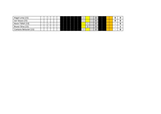 Angel Lima (15) - - - - - - - O 0 0
Jair Souza (15) O 0 0
Kevin Tófoli (13) - - - - - - - O - 0
Bruno Silva (15) - - - - - - 1 O - 1
Caetano Belaster (15) - O - 0
 