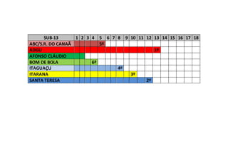 SUB-13 1 2 3 4 5 6 7 8 9 10 11 12 13 14 15 16 17 18
ABC/S.R. DO CANAÃ 5º
ADGU 1º
AFONSO CLÁUDIO
BOM DE BOLA 6º
ITAGUAÇU 4º
ITARANA 3º
SANTA TERESA 2º
 
