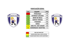 PONTUAÇÃO GERAL
COL EQUIPE PTS
1 ITAGUAÇU 75
2 AFONSO CLÁUDIO 75
3 BOM DE BOLA 59
4 SANTA TERESA 47
5 ITARANA 43
6 ADGU 40
7 ABC/S.R. DO CANAÃ 23
8 DOMINGOS MARTINS 5
SEDE DAS FINAIS 2017
CLASSIFICADOS PARA A COPA CATATAU
CLASSIFICADOS PARA A COPA CHUPETINHA
 