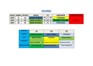 DATA HORA CATAG. LOCAL X VISITANTE ARBITRAGEM
24/7 8 13 SANTA TERESA 1(5) X (4)1 ITARANA
VITÓRIA24/7 9 11 BOM DE BOLA 2 X 4 AFONSO CLÁUDIO
24/7 10 15 BOM DE BOLA 1 X 4 ITAGUAÇU
PREMIADOS
11 13 15
CAMPEÃO AFONSO CLÁUDIO SANTA TERESA ITAGUAÇU
VICE BOM DE BOLA ITARANA BOM DE BOLA
ARTILHEIRO
Khauê Lucas (BOM) 12 MatheusConceição (ITR) 11 Elivelton Aires (ITG) 11
MELHOR GOLEIRO Breno Souza (AFO) MatheusMendes(STR) João V. Pagung (ITG)
 