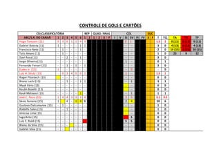 CONTROLE DE GOLS E CARTÕES
CSI-CLASSIFICATÓRIA REP QUAD. FINAL COL SUC
ABC/S.R. DO CANAÃ 1 2 3 4 5 6 1 2 1 2 3 F I V SI SV FI FV S F T TCL TA TV TP
Hugo Torezani (11) 0 3 0 1 1 4 3 2 1 1.5 2 0 (11) 0 (11) 0 (11)
Gabriel Batista (11) 1 - - - - 1 1 - - 3 0 4 (13) 0 (13) 4 (13)
Francisco Neto (11) - 1 - - - 1 - - - 2 0 19 (15) 3 (15) 28 (15)
Talis Amaro (11) - 1 - - - - - - - 1 0 23 9 32
Davi Rosa (11) - - 2 - - 1 - - - 3 0
Jorge Oliveira (11) - - - - - - - 1 - 0 1
Fernando Ferrari (11) - - 1 - 1 - 1 - - 3 0
Eudes Jr. (13) 1 - - - - - - - 0 - 0
Luiz H. Strutz (13) - 0 3 4 0 0 2 1 - 1.5 1
Roger Pitontech (13) - - - - - - - - 0 0
Bruno Luchi (13) - - 1 - - 1 1 - 1 3 1
Mayk Ilário (13) - - - - - - - - 0 0
Kauãn Bozetti (13) - - - - - - - - 0 0
Kauê Malavasi (13) - - - - - 1 - - 1 1 1
José C. Pessi (15) 1 4 4 3 3 3 4 2 5 3.1 3.5
Sávio Ferreira (15) 1 4 - 1 4 S 2 4 10 6
Gustavo Dalcumunne (15) - 1 - - - - - - - 1 0
Rodolfo Sales (15) - - 1 - - - - - 1 0
Vinícius Lima (15) - - - - - - - - 0 0
Iago Brito (15) - - - - - - - S 0 0
Luiz F. Roldi (15) - - - - - - S S 0 0
Breno da Silva (15) - - - - - - - - 0 0
Gabriel Silva (15) - - - - - - - - 0 0
 