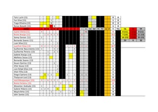 Talis Luchi (15) - - - - - - 0 0
Yan Silva (15) - - 1 - - - - - 1 0
Tiago Oliveira (15) S - - - - 0 0
Renzo Bonatti (15) - 1 S - - - 1 0
ADGU 1 2 3 4 5 6 1 2 1 2 3 F I V SI SV FI FV S F T TCL TA TV TP
Juarez Vieira (11) 4 - - - - - - 91 4 0 (11) 1 (11) 0 (11)
Bruno Araújo (11) - 2 4 4 5 4 6 - 3.1 7 (13) 1 (13) 11 (13)
Sonny Garzon (11) 1 - - - - - - - 1 16 (15) 3 (15) 25 (15)
Bernardo Soares (11) - - - 1 - - - - 1 23 9 32
Luan Silva (11) - - - - - 1 1 - 1
Juanfran Silva (13) 0 2 1 1 1 0 1 1 0 1 1 0.7
Guilherme Nascimento (13) 1 - - - 1 2 - - 2 - - 6
Guilherme Pereira (13) - - 1 - 2 1 - - 1 - - 5
Gabriel Araújo (13) - - 1 - - - - - - - 1
Matheus Souza (13) - - - - - - - - - 0
Bernardo Soares (13) - - - - - - - - - - - 1
Kauan Quirino (13) - - - - 1 - - - - - - 1
Vitor Souza (13) - - - - - 1 - - - - - 1
Luiz Felipe Silva (13) - - - - - 2 - - - - - 2
Vitor Filho (13) - - - - - 1 - - - - - 1
Diego Cipriano (13) - 1 1 1 - 1 - 1 1 1 5
Thalysson Leal (13) - - - - - - - - - 0
José Albuquerque (15) 0 1 6 2 3 1 - 1 2 1 2 1 1 1.9
Breno Ferreira (15) - - - - - - 0 - - - - - - 0
Weverton Andrade (15) 1 - - - 1 - - - 1 - - - 3
Gabriel Ribeiro (15) 1 2 4 - - 1 - - - 1 - 1 9
Mayck Brito (15) - - - 1 - - 1 - - 1 1 1 - 4
John Santos (15) - - - - - - - - - - - - 0
 