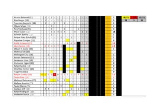 Nicolas Behrend (11) 1 1 - 1 - - - - - - - - - - 3 18 (15) 1 (15) 21 (15)
Rian Berger (11) - 1 - - - 1 1 - - - 1 1 - - 5 28 3 31
Francisco Gagrecht (11) - 1 - - 1 - - 1 - - - - - - 3
Otávio Schulz (11) - - - 1 - - - - - - - - - - 1
Rico Tranhago (11) - - - 1 - - - 1 - - - 1 - - 3
Khauê Lucas (11) - - - 1 1 3 1 3 - - 3 - 1 2 12
Kainnan Batista (11) - - - 1 - - - - - - - - - - 1
Kaique Pioto Schulz (11) - - - - - - 1 - - 1 - - - - 2
Riquelme Campos (11) - - - - - - - - - - - 0
André Schwanz (13) 1 - - - - - - - 4 4 4 7 3 3.2
Sávio Santos (13) - 0 1 1 3 7 4 - - - - - 2.6
Mikael H. Conte (13) 1 - - - - - - - - - 1
Matheus Ulh (13) - - - - - - - - - - 1 - -
Wellington Cruz (13) - - 1 - - - - - - - - 1 1
Kainan Dettmann (13) - - - 1 - - - - - - - 1
Sanderson Lima (13) - - - - - - - - 2 - - - 2
Giulyanno Eggert (13) - - - - - - - - - - - 1 0
Rafael Santos (13) - - - - - - - - - - - 0
Stharllley Henker (13) - - - - - - - - - - 0
Tiago Rosa (13) - - - - - - - - - - 0
Ádryan Cantão (15) 4 1 0 0 4 S 1 1 1 1 2 4 0 1 1.7
Carlos Silva (15) - - - - - 1 - - - - - - - - 1
Matheus Dettmann (15) - - S - 1 - - - - - 1
Wallace Amorim (15) - 1 - - - - - - - - - - - - 1
Paulo Ribeiro (15) - - - - - - 1 - - - - - - 1
Gustavo Vitt (15) - 3 4 - - - - - - 1 - 1 - 1 9
Rafael Rodrigues (15) - - - - - - - - - - - - - 0
Webester Storck (15) - - - - - - - 1 - 2 - - 1 3
 