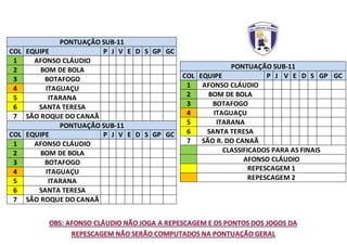 PONTUAÇÃO SUB-11
COL EQUIPE P J V E D S GP GC
1 AFONSO CLÁUDIO
2 BOM DE BOLA
3 BOTAFOGO
4 ITAGUAÇU
5 ITARANA
6 SANTA TERESA
7 SÃO R. DO CANAÃ
CLASSIFICADOS PARA AS FINAIS
AFONSO CLÁUDIO
REPESCAGEM 1
REPESCAGEM 2
PONTUAÇÃO SUB-11
COL EQUIPE P J V E D S GP GC
1 AFONSO CLÁUDIO
2 BOM DE BOLA
3 BOTAFOGO
4 ITAGUAÇU
5 ITARANA
6 SANTA TERESA
7 SÃO ROQUE DO CANAÃ
PONTUAÇÃO SUB-11
COL EQUIPE P J V E D S GP GC
1 AFONSO CLÁUDIO
2 BOM DE BOLA
3 BOTAFOGO
4 ITAGUAÇU
5 ITARANA
6 SANTA TERESA
7 SÃO ROQUE DO CANAÃ
 