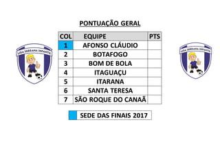 PONTUAÇÃO GERAL
COL EQUIPE PTS
1 AFONSO CLÁUDIO
2 BOTAFOGO
3 BOM DE BOLA
4 ITAGUAÇU
5 ITARANA
6 SANTA TERESA
7 SÃO ROQUE DO CANAÃ
SEDE DAS FINAIS 2017
 
